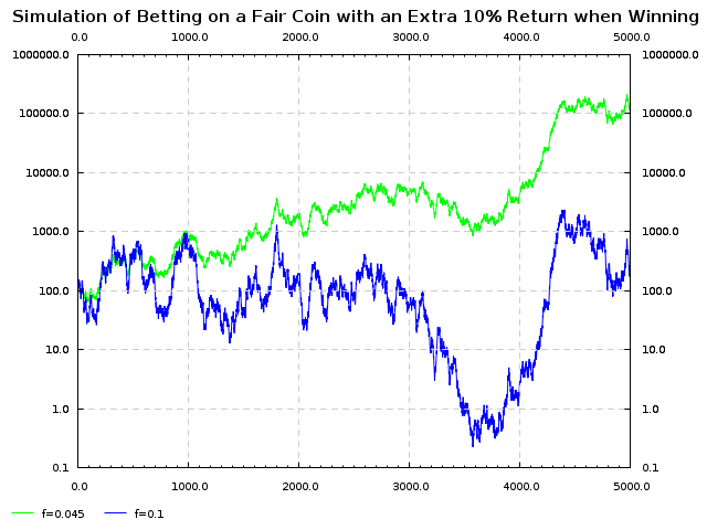 [Graph of funds over time with two players betting different fractions of funds]